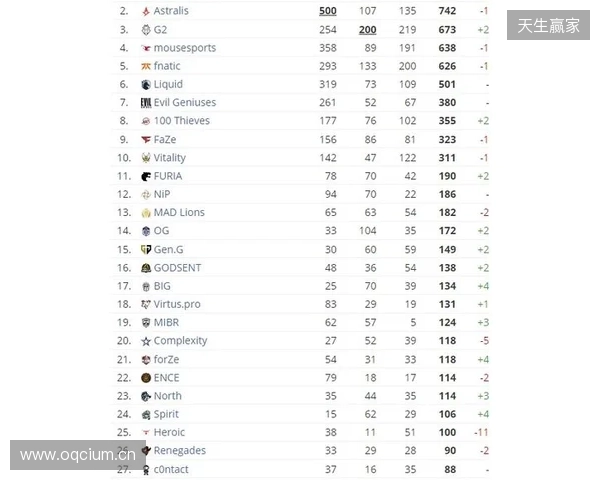 HLTV本周排名：FURIA稳居第一，LVG再退3名